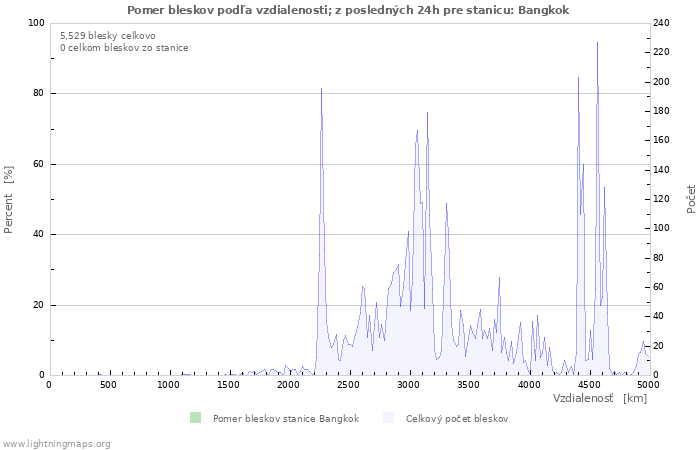 Grafy: Pomer bleskov podľa vzdialenosti;