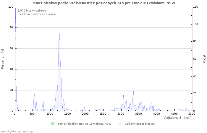 Grafy: Pomer bleskov podľa vzdialenosti;