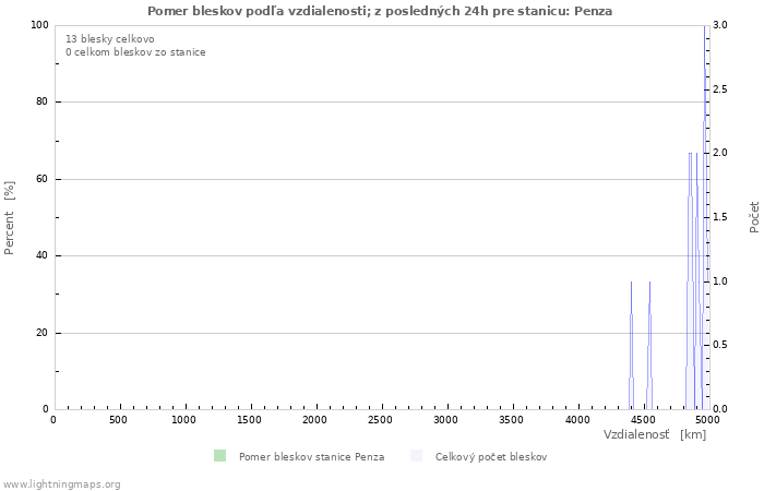 Grafy: Pomer bleskov podľa vzdialenosti;