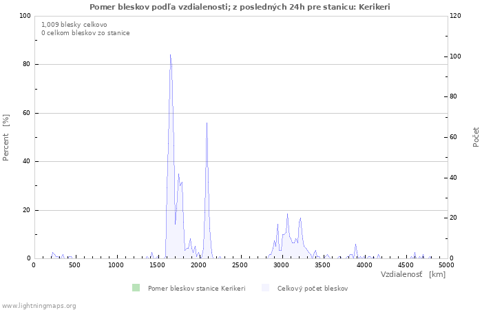 Grafy: Pomer bleskov podľa vzdialenosti;