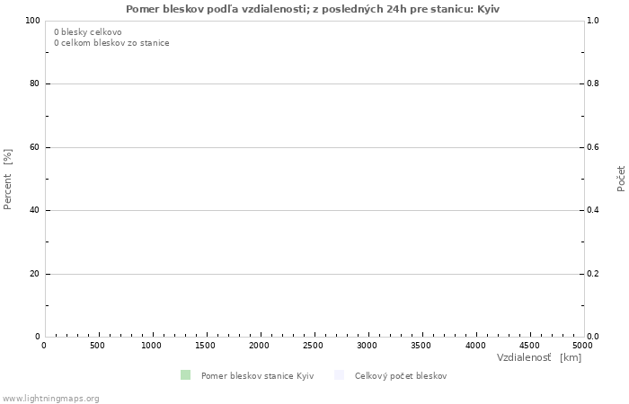 Grafy: Pomer bleskov podľa vzdialenosti;