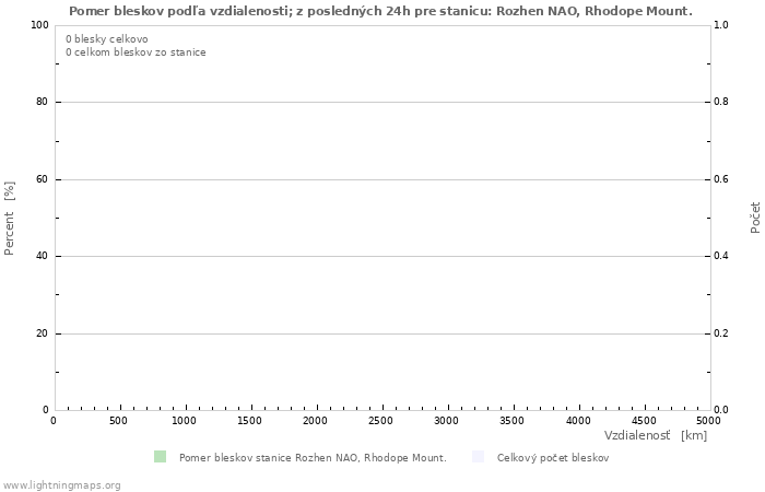 Grafy: Pomer bleskov podľa vzdialenosti;