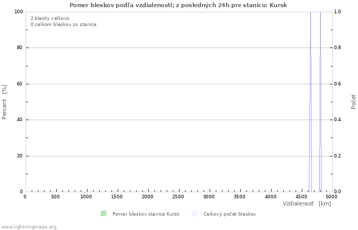 Grafy: Pomer bleskov podľa vzdialenosti;