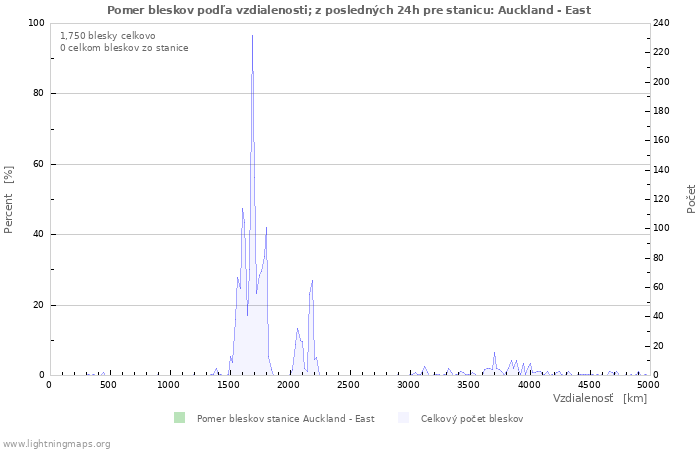 Grafy: Pomer bleskov podľa vzdialenosti;