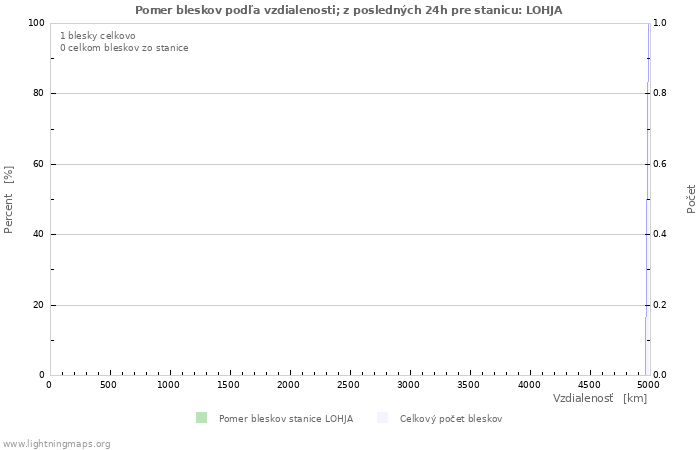 Grafy: Pomer bleskov podľa vzdialenosti;