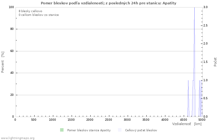 Grafy: Pomer bleskov podľa vzdialenosti;