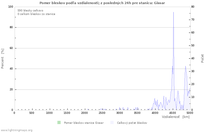 Grafy: Pomer bleskov podľa vzdialenosti;