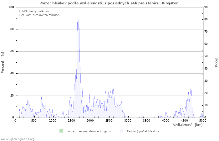 Grafy: Pomer bleskov podľa vzdialenosti;