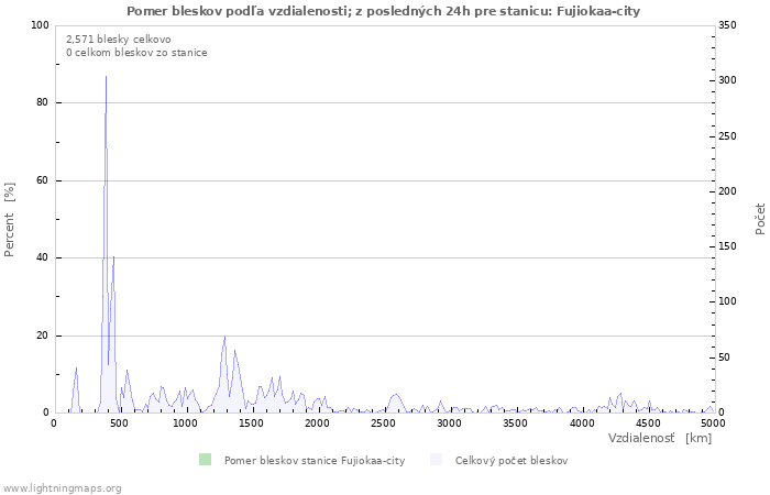 Grafy: Pomer bleskov podľa vzdialenosti;