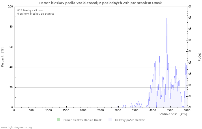 Grafy: Pomer bleskov podľa vzdialenosti;