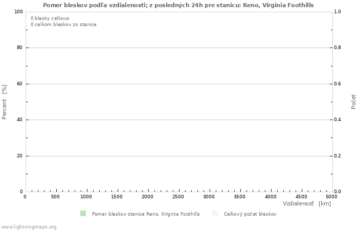 Grafy: Pomer bleskov podľa vzdialenosti;