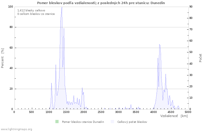 Grafy: Pomer bleskov podľa vzdialenosti;