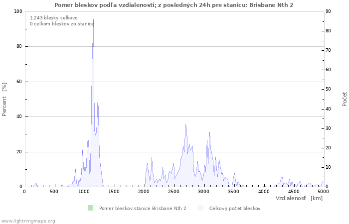 Grafy: Pomer bleskov podľa vzdialenosti;