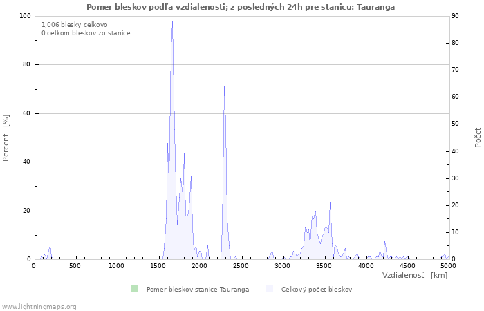 Grafy: Pomer bleskov podľa vzdialenosti;