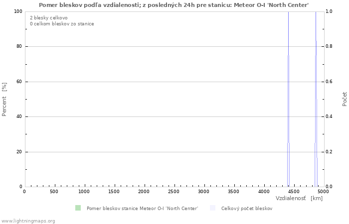 Grafy: Pomer bleskov podľa vzdialenosti;