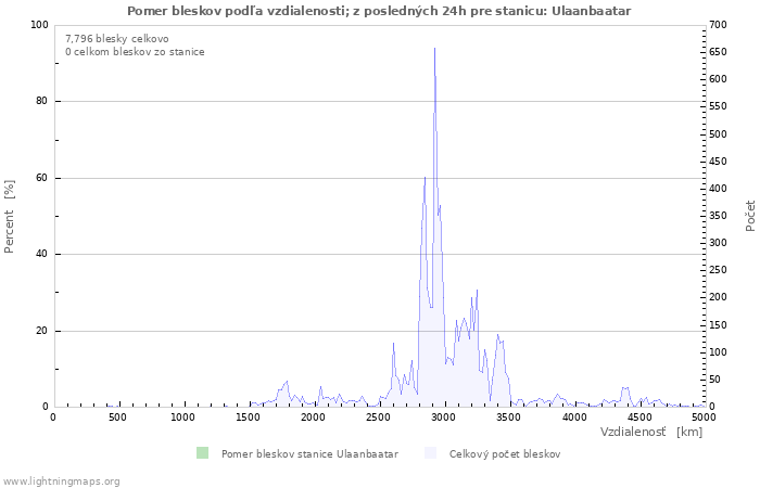 Grafy: Pomer bleskov podľa vzdialenosti;