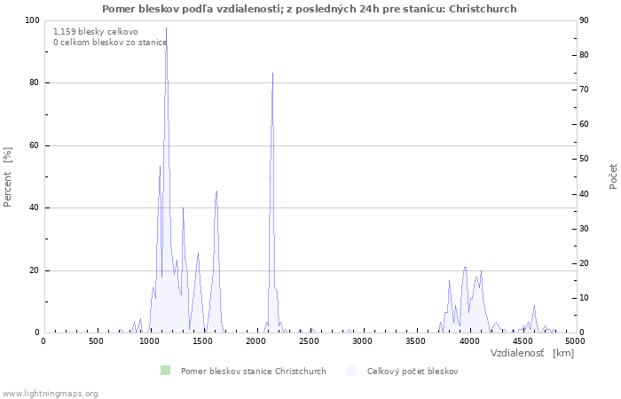 Grafy: Pomer bleskov podľa vzdialenosti;