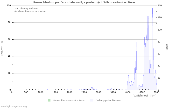 Grafy: Pomer bleskov podľa vzdialenosti;