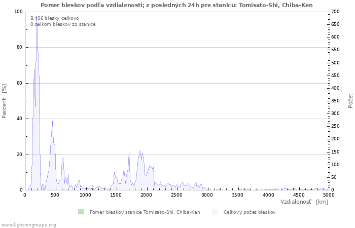 Grafy: Pomer bleskov podľa vzdialenosti;