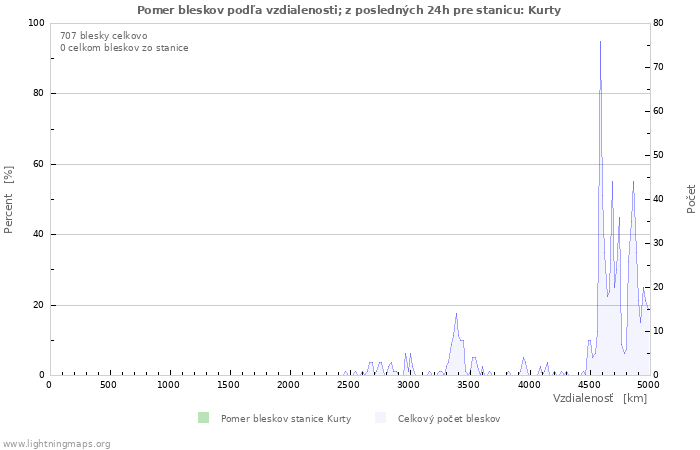 Grafy: Pomer bleskov podľa vzdialenosti;