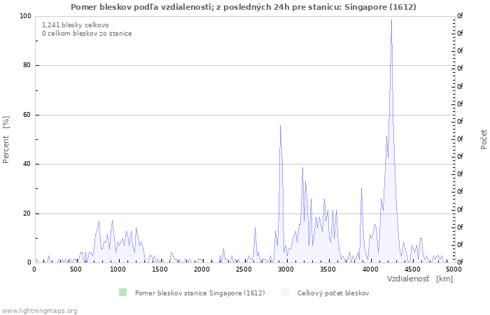 Grafy: Pomer bleskov podľa vzdialenosti;