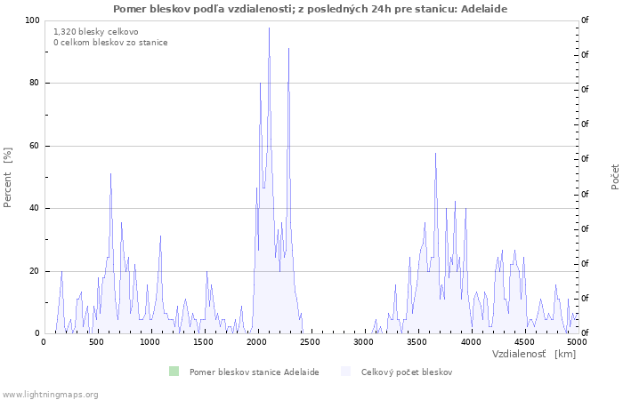 Grafy: Pomer bleskov podľa vzdialenosti;