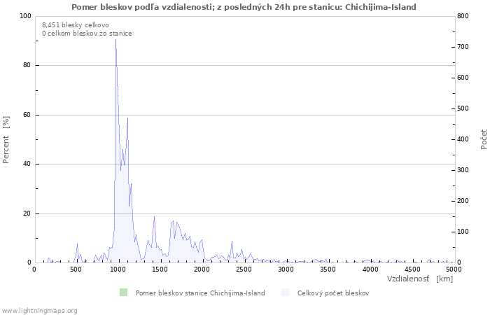 Grafy: Pomer bleskov podľa vzdialenosti;