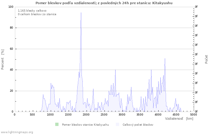 Grafy: Pomer bleskov podľa vzdialenosti;