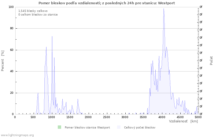 Grafy: Pomer bleskov podľa vzdialenosti;