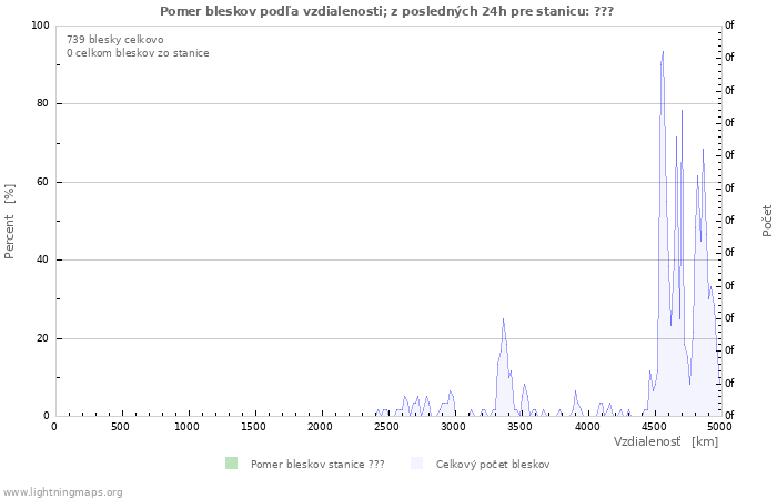 Grafy: Pomer bleskov podľa vzdialenosti;