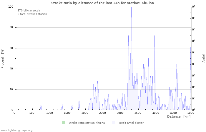 Grafer: Stroke ratio by distance