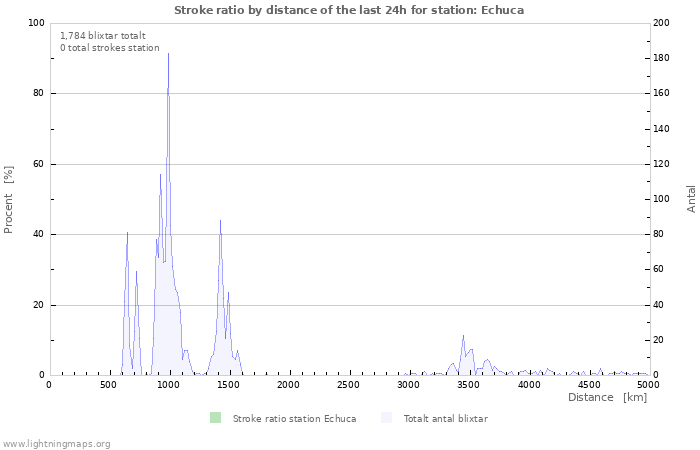 Grafer: Stroke ratio by distance