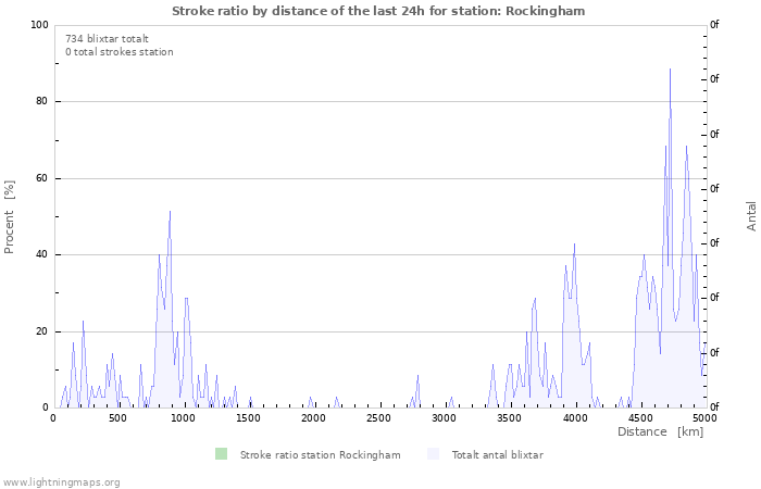 Grafer: Stroke ratio by distance