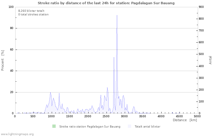 Grafer: Stroke ratio by distance