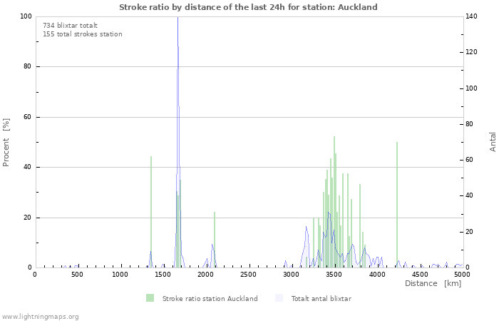 Grafer: Stroke ratio by distance