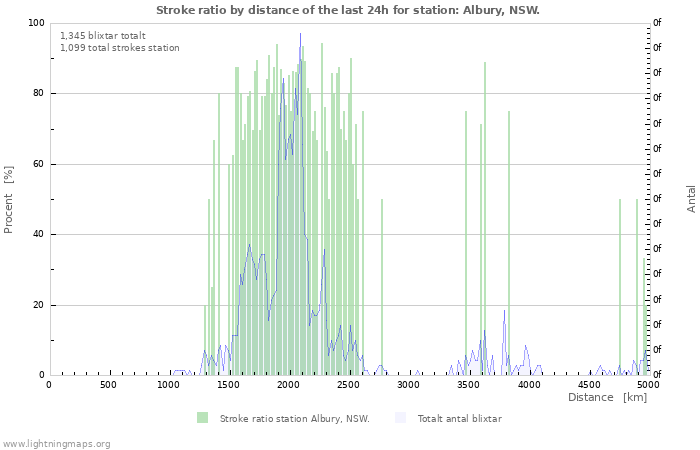 Grafer: Stroke ratio by distance