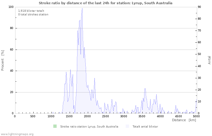 Grafer: Stroke ratio by distance