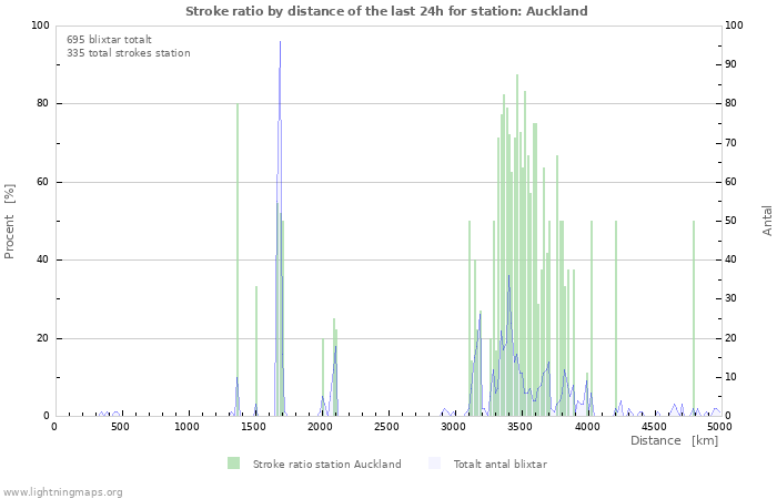 Grafer: Stroke ratio by distance