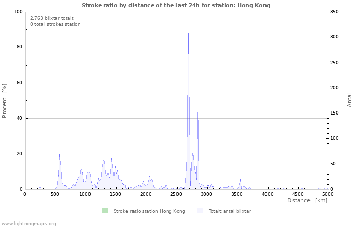 Grafer: Stroke ratio by distance