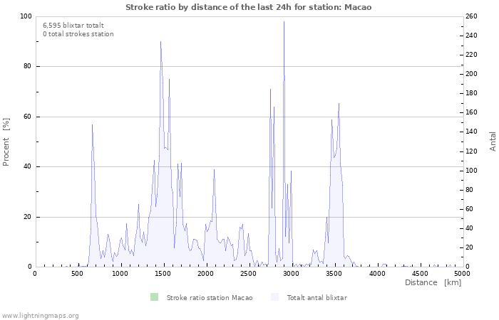 Grafer: Stroke ratio by distance