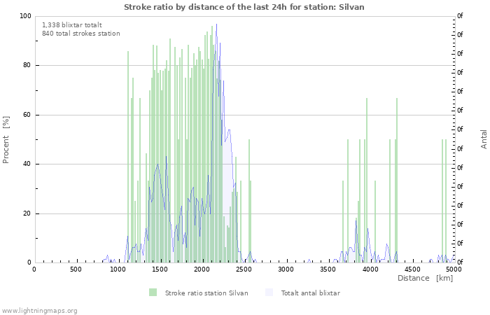 Grafer: Stroke ratio by distance