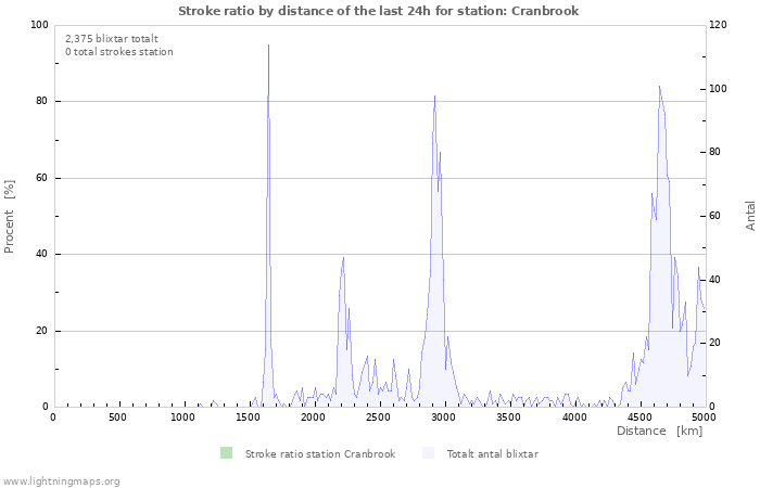 Grafer: Stroke ratio by distance