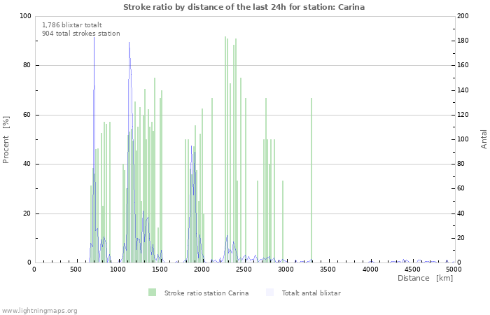 Grafer: Stroke ratio by distance