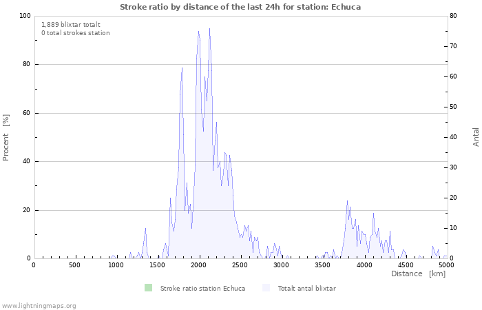 Grafer: Stroke ratio by distance