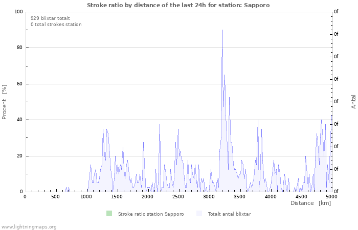 Grafer: Stroke ratio by distance