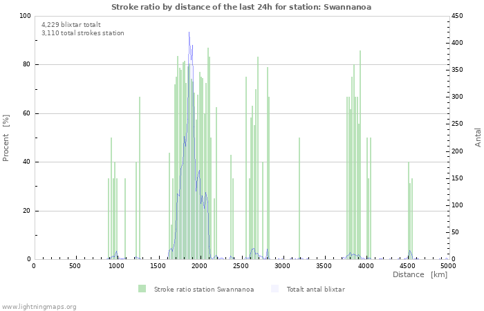 Grafer: Stroke ratio by distance