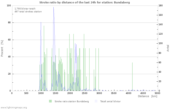 Grafer: Stroke ratio by distance