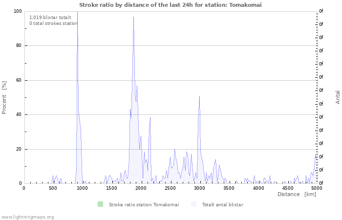 Grafer: Stroke ratio by distance