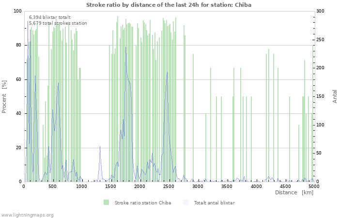 Grafer: Stroke ratio by distance