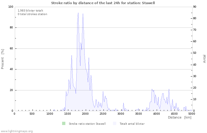 Grafer: Stroke ratio by distance